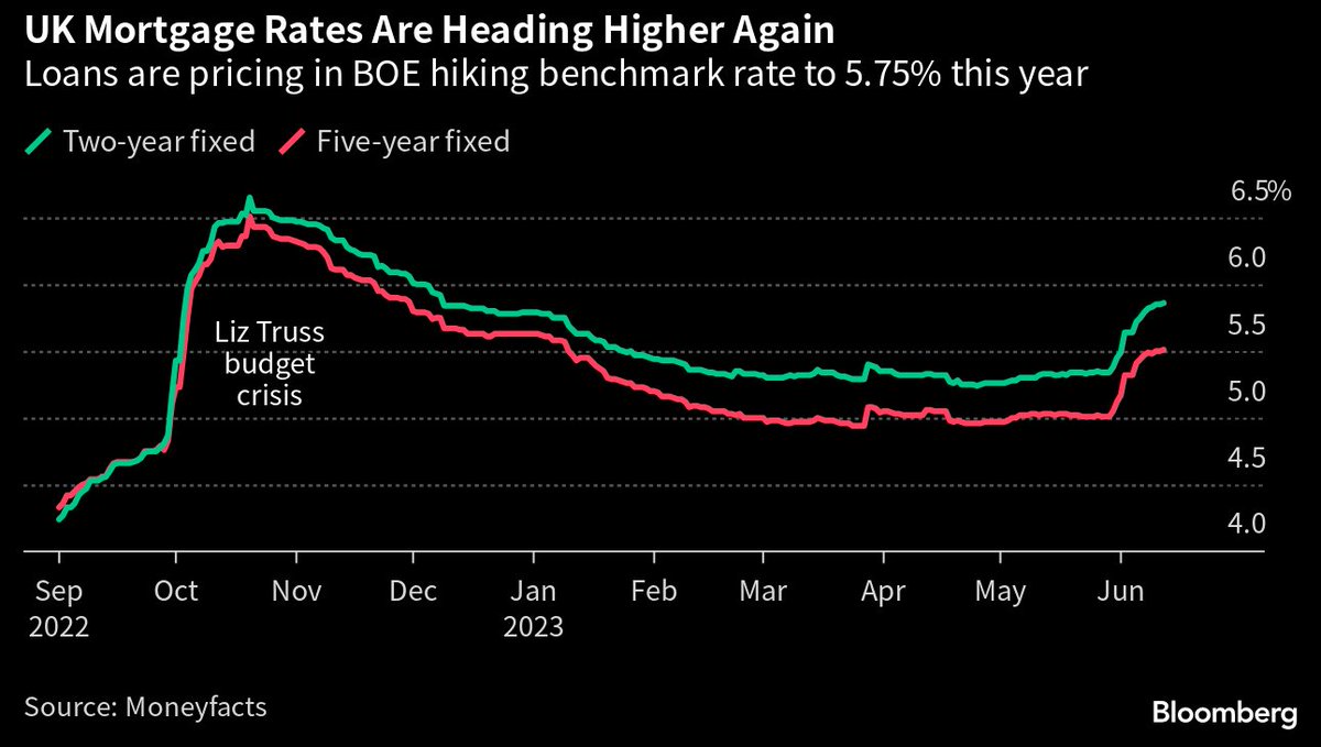 #ukmortgageprisoners - Mortgages on the rise in the UK again