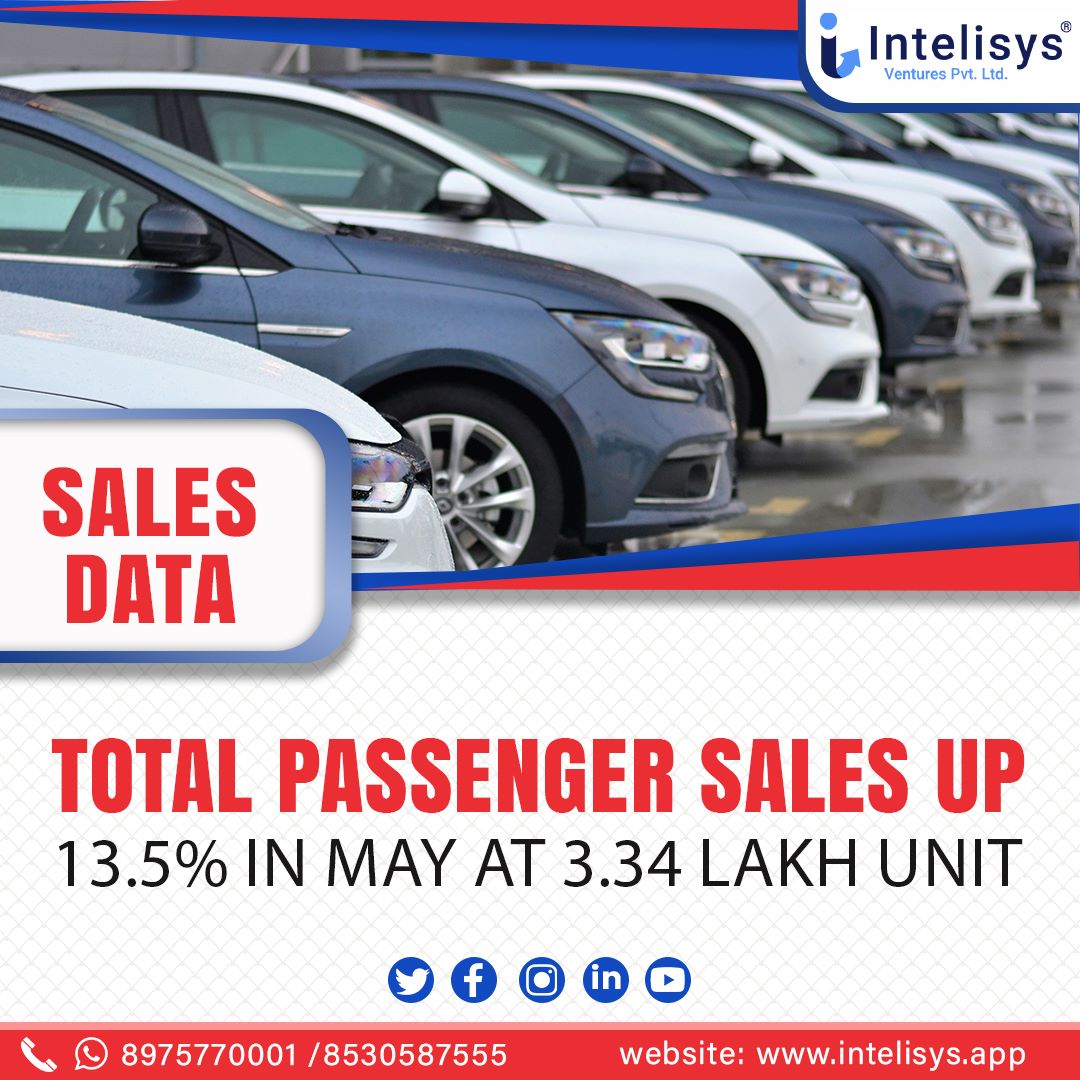 Total passenger sales up 13.5% in May at 3.34 lakh unit.
.
#passengertransport #sales #salesandmarketing #growthanddevelopment #dailynews #dailynewsupdates #dailymarketupdate #newsupdates #marketnews #marketupdates #stockmarketindia #dailyposts