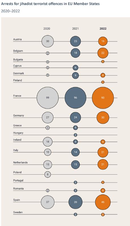 JcBrisard's tweet photo. #Terrorisme 6 attentats et projets d’attentats #djihadistes au sein de l’#UE en 2022 (contre 11 en 2021) dont 1 attentat et 3 attentats déjoués en France (pays le plus visé). 266 arrestations en lien avec le terrorisme djihadiste dont 93 en France (Rapport #TESAT 2023 @Europol) https://t.co/cV7PCVfARP