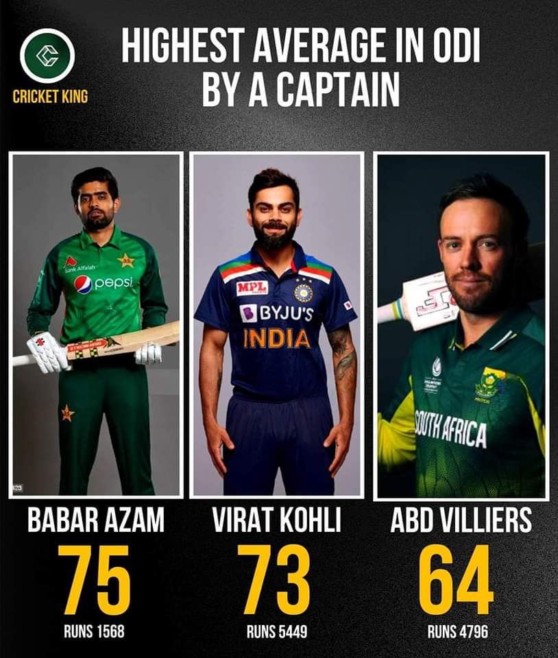 Highest average in ODI by a captain
Babar Azam 75
Virat Kohli 73
AB Deviliers 64
 #AsiaCup #KingBabarAzam #BabarAzam #kingbabar #AsiaCup2023 #shaheenafridi #NZvPAK #CricketCaptain