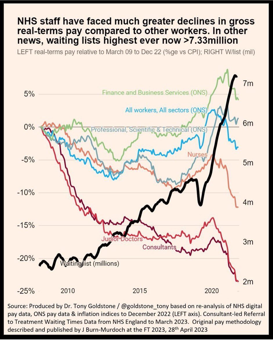 You can see the direct impact that pay erosion suffered by the medical profession has had on patient waiting lists.

Junior Doctor & Consultant pay has been driven down - creating a recruitment & retention crisis - patient waiting lists have increased.

#JuniorDoctorsStrike