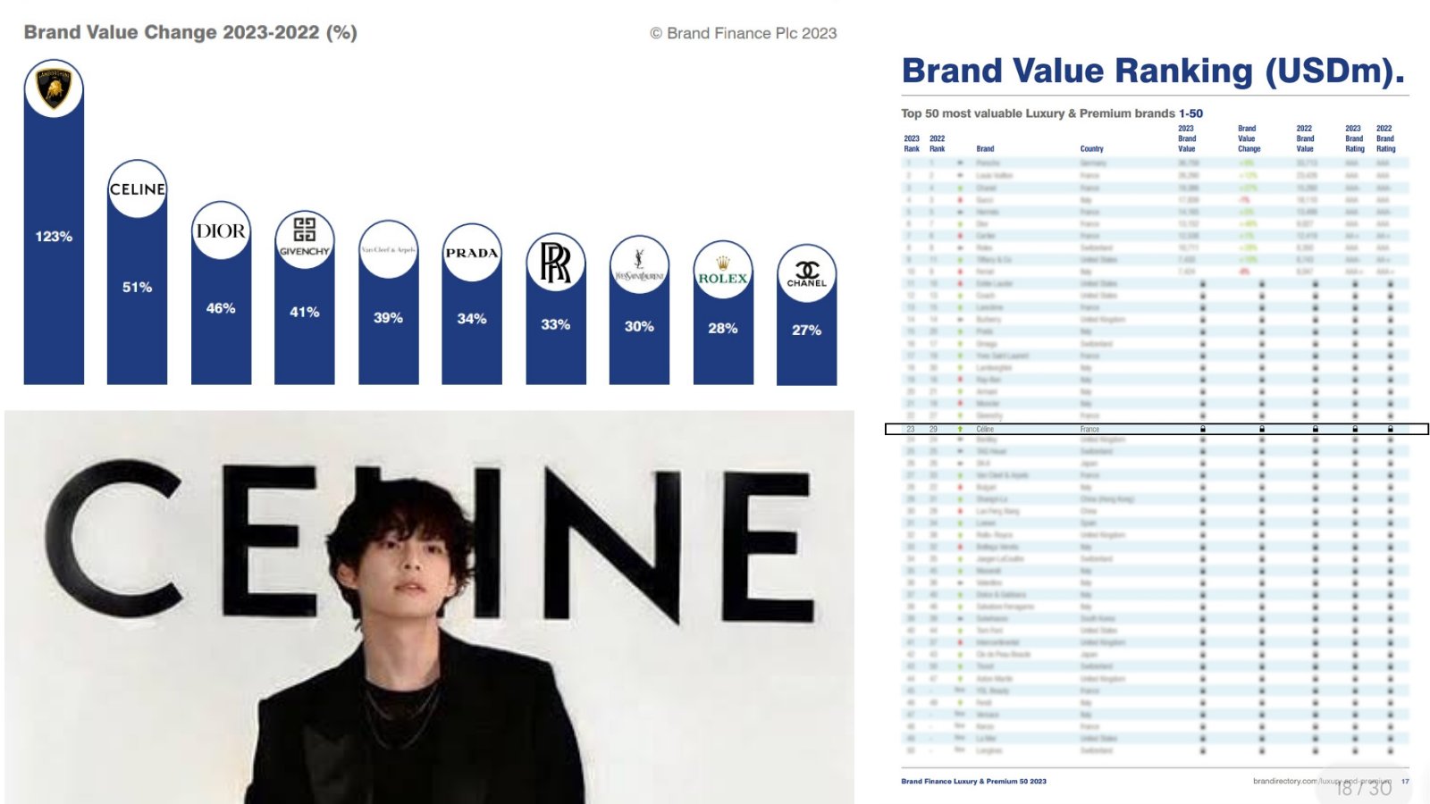 Taehyung India FB  Fri(end)sˡᵒᶜᵏᵈᵒʷⁿ •◡• on X: [Taehyung & Brand Impact]  2/2 As per leading brand valuation consultancy Brand Finance report -  Luxury & Premium 50 2023, Celine was 2nd highest