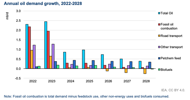 NEW: Peak oil combustion by 2028 – <a href="/IEA/">International Energy Agency</a> 

Latest IEA global oil market outlook:

⛽️petrol demand to peak this year
🚗🚛road transport oil demand peak 2025
🚗🚛✈️🚢all transport by 2026
🛢️overall oil for combustion peak 2028

iea.org/reports/oil-20…