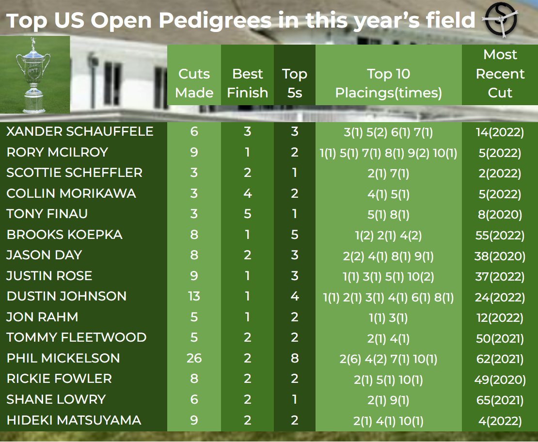 ⛳️Top US Open Pedigrees 🏌️‍♀️  in this year’s #USOpen   field  #pgatour #Golf