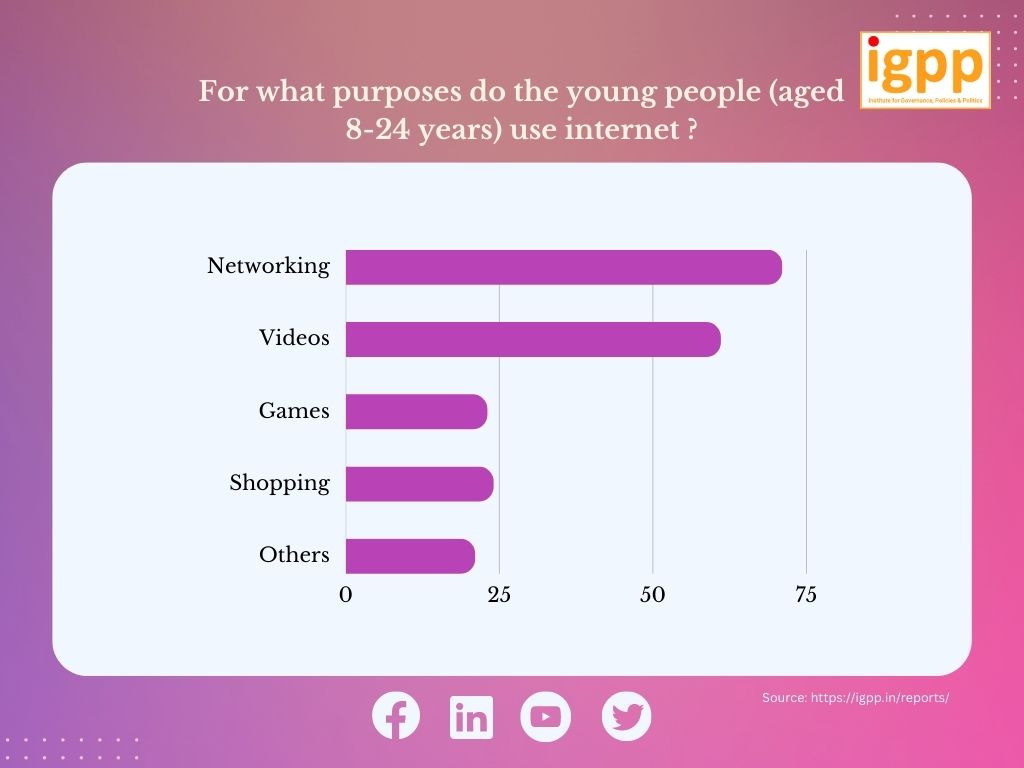 IGPPVMF's tweet photo. Some other interesting insights from @IGPPVMF's report 𝐓𝐡𝐞 𝐏𝐚𝐭𝐭𝐞𝐫𝐧𝐬 𝐨𝐟 𝐈𝐧𝐭𝐞𝐫𝐧𝐞𝐭 𝐁𝐞𝐡𝐚𝐯𝐢𝐨𝐮𝐫- 𝐅𝐫𝐨𝐦 𝐭𝐡𝐞 𝐏𝐞𝐫𝐬𝐩𝐞𝐜𝐭𝐢𝐯𝐞 𝐨𝐟 𝐭𝐡𝐞 𝐘𝐨𝐮𝐧𝐠𝐞𝐫 𝐆𝐞𝐧𝐞𝐫𝐚𝐭𝐢𝐨𝐧

For what purposes does the younger generation (aged between 8 to 24) use the Internet? 

Read the full report here: https://t.co/8Yyej0RU83

#onlinesafety #internet #screentime #childonlinesafety #younger #generation