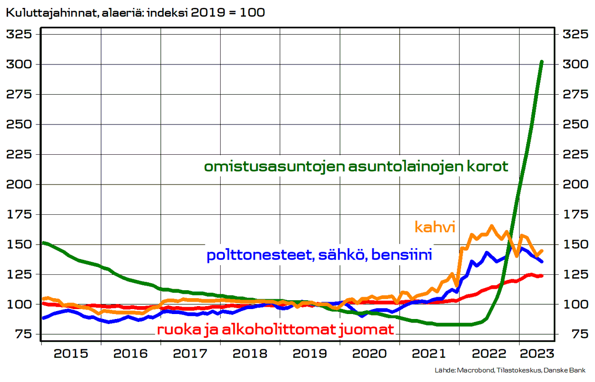 Pasi_Kuoppamaki's tweet photo. Onneksi sentään kahvi ☕️ on jo halvempaa kuin vuosi sitten. Inflaatio laskee muutenkin, mutta vielä ei viitsi juhlia. Korkojen nousu tuntuu jyrkästi monen taloudessa vielä loppuvuoden aikanakin. https://t.co/rdh3e8DFTd