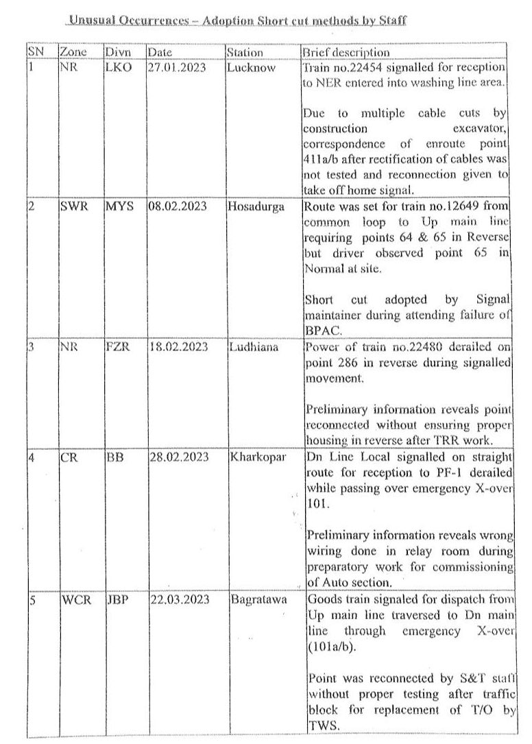 Railwhispers's tweet photo. This letter was written by the #MemberInfra/@RailMinIndia two months b4 the #BalasoreTrainAccident.
It establishes that there are dangerous shortcomings in #SIGNAL maintenance practices.
What is the need for a #CBI enquiry?
Isn’t it a total eye-wash to save the skin of #Minister? https://t.co/PyawIycKw7