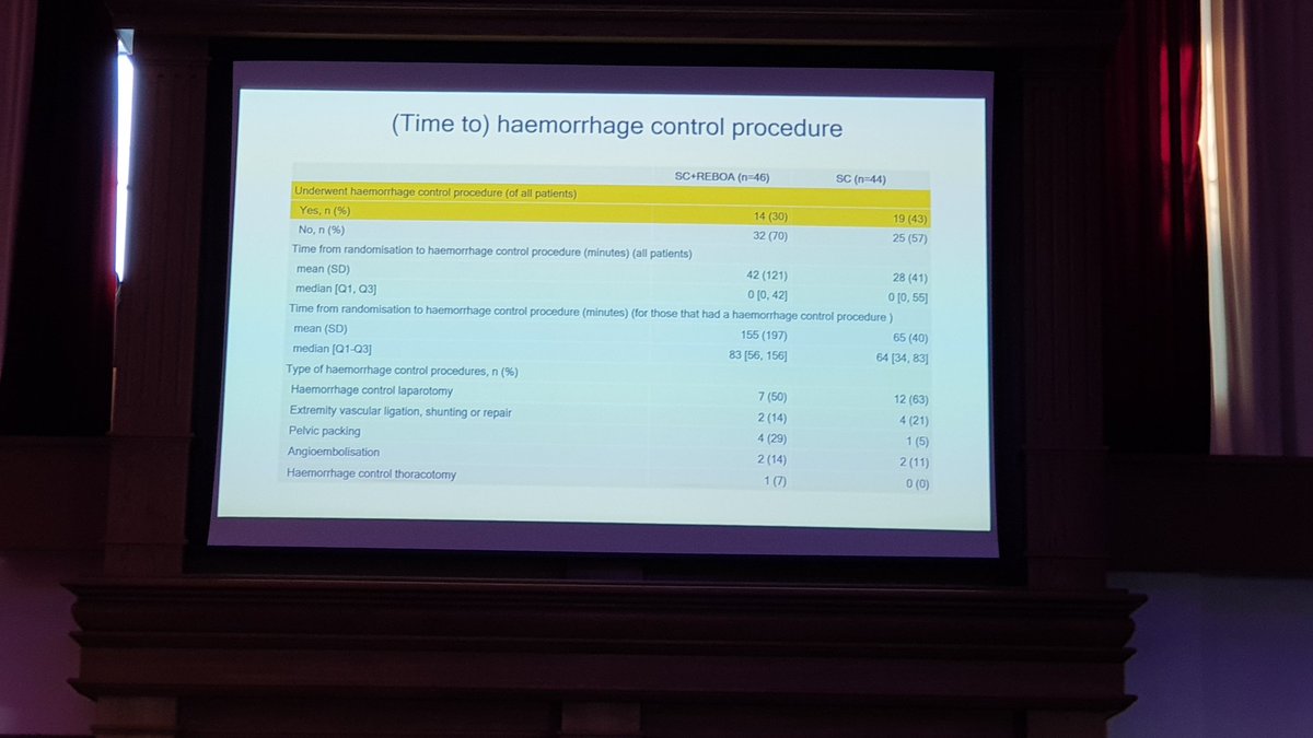 UK-REBOA results:

REBOA increased mortality at 90 days and at all interim time points.

REBOA increased deaths due to bleeding at 3 hours and 90 days.

REBOA substantially delayed time to definitive haemorrhage control.

💢🎈💢

#ccr23