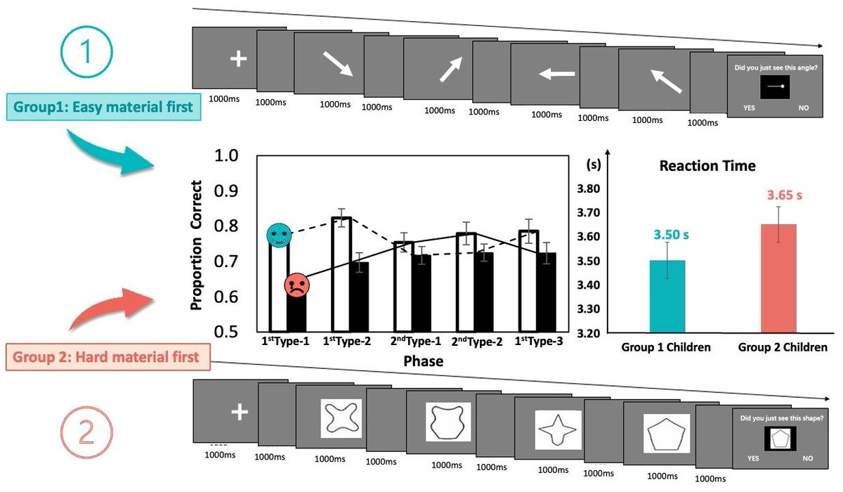 JIntell_MDPI's tweet image. Read the paper &quot;#Generalization of Skill for a #WorkingMemory Recognition Procedure in Children: The Benefit of Starting with Easy Materials&quot; by Chenye Bao @Jiayi39606603 and Nelson Cowan @NelsonCowan1 from @umsl here: doi.org/10.3390/jintel…
