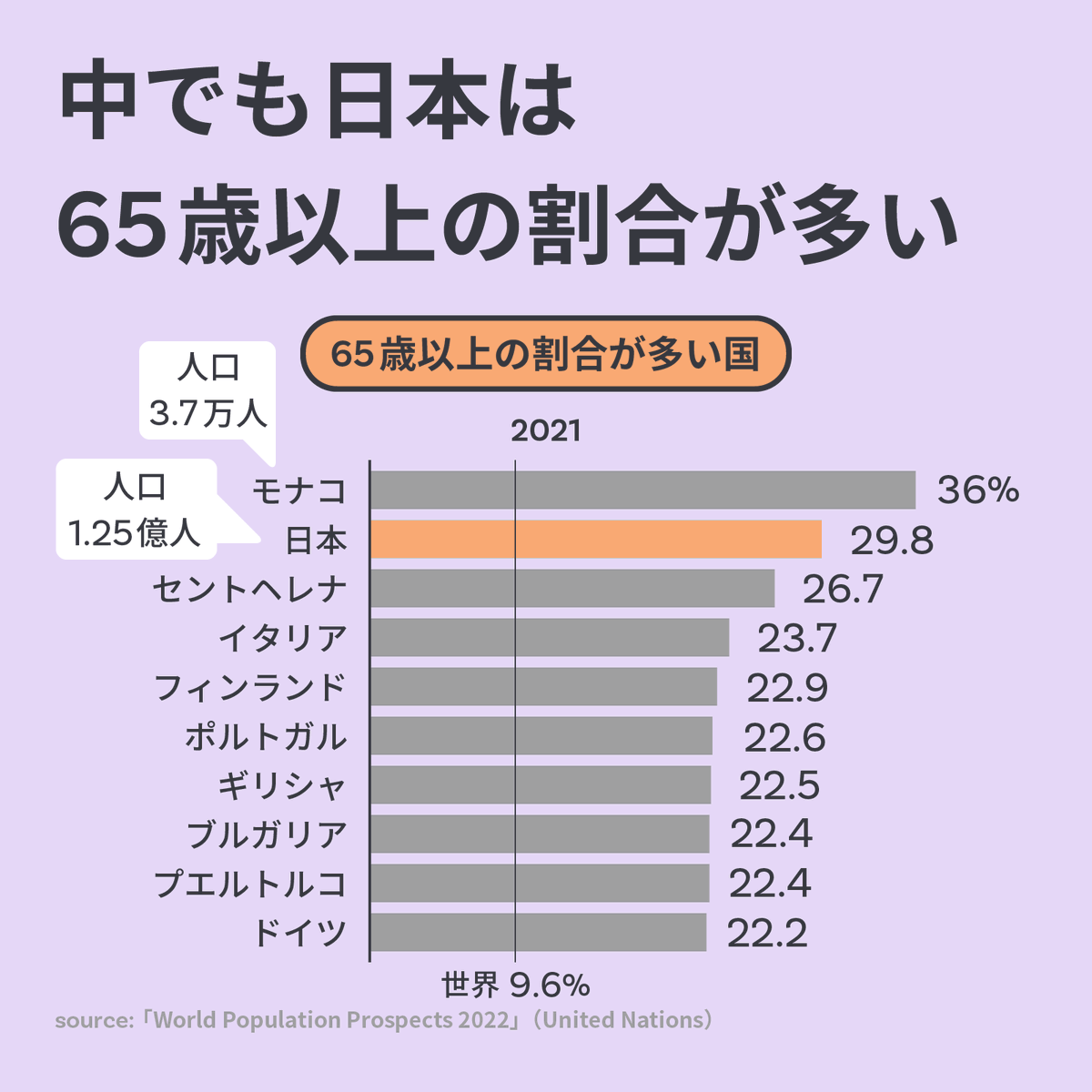 NipponZaidan's tweet photo. 少子化や人口減少のニュースをたくさん目にする今日この頃📺

実は世界的にも高齢化が進行しており、2050年には世界人口の16.5%が65歳以上になると言われています🌏

その中でも日本の高齢化率は高く、65歳以上の割合は世界平均の約3倍で、世界で2番目に多い国になっています⤴️ https://t.co/fhEQdrGwU6