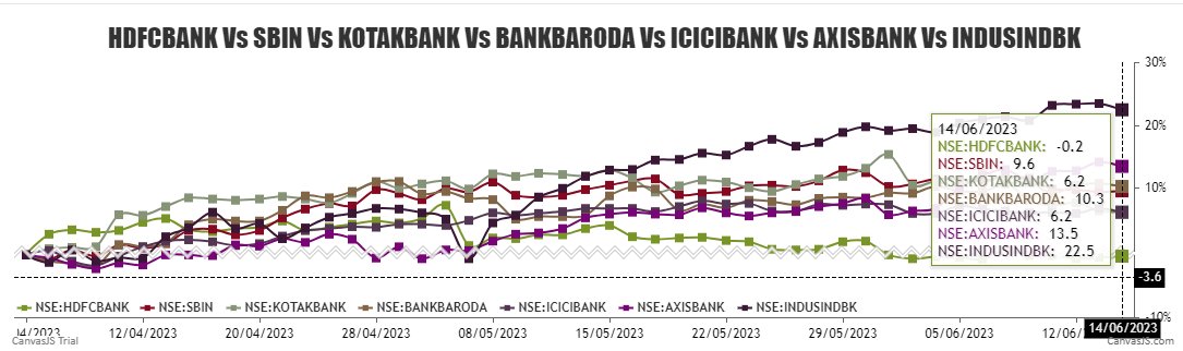 1st Qtr Banking  stocks Winners 
 #INDUSINBK  #axisbank  #bankbaroda
LOSSER  #hdfcbank 
Teckanalytics.com for details  
#StockMarketindia #StockPicks #StocksToBuy #trading #investright #Stocks #StockMarket #nifty50 #banknifty #sbin #icicibank #kotakbank