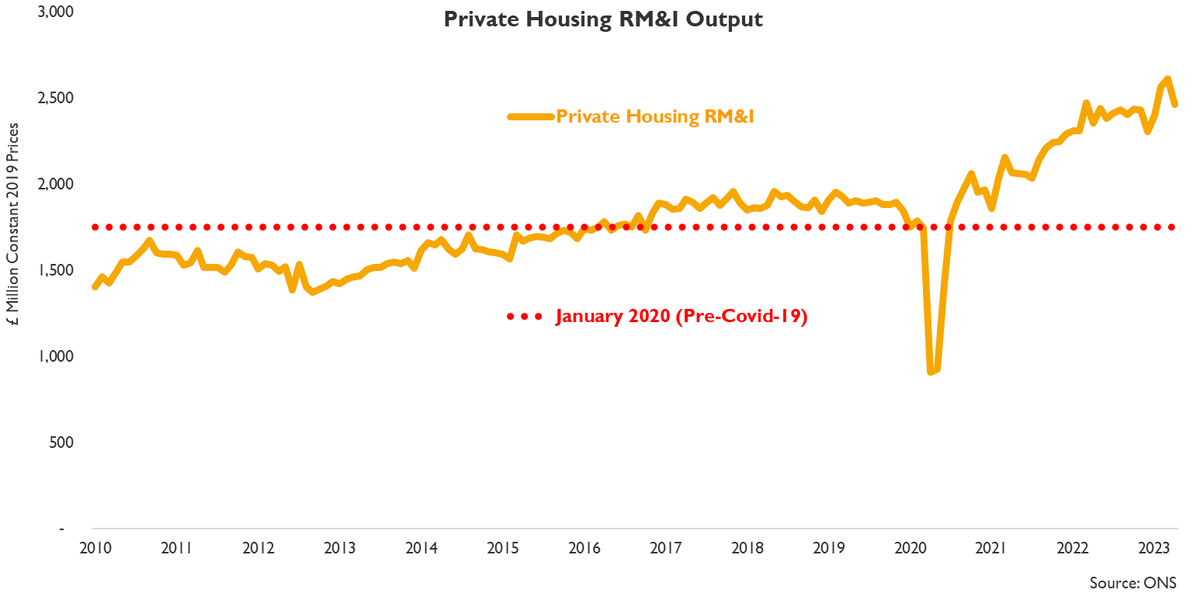 Private housing rm&i output in April 2023 was 5.7% lower than in March (& note March was its highest ever level on record according to the ONS) but it was 4.6% higher than a year earlier & still 40.5% higher than in January 2020, pre-pandemic but... 
#ukconstruction #construction