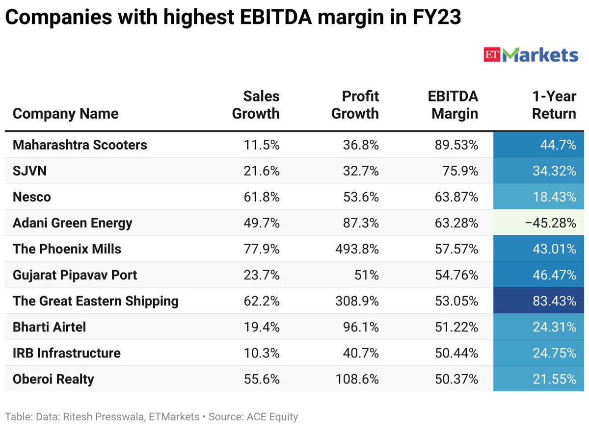 #BhartiAirtel, Adani Green Energy and Maharashtra Scooters are among the top 10 companies in India Inc which reported highest EBITDA margins of at least 50% in FY23