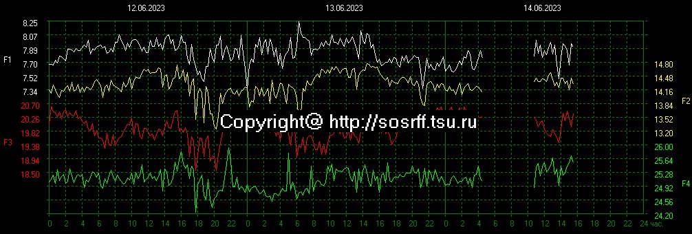 Schumann Resonance Live tweet media