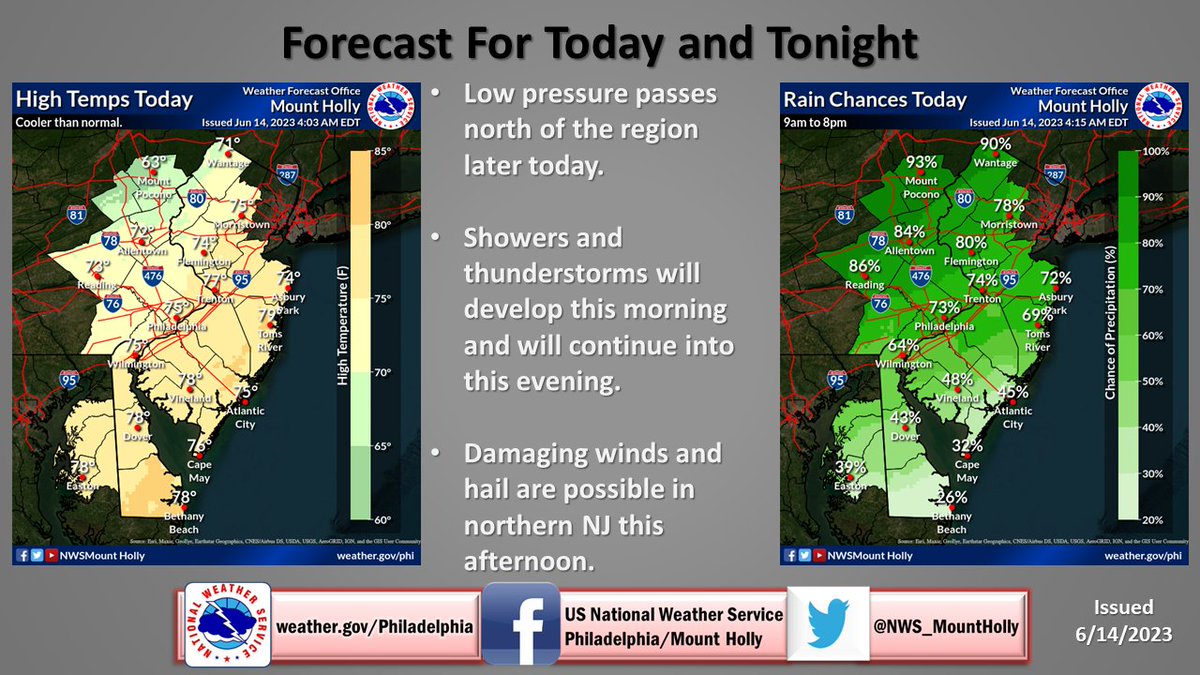 Low pressure will pass north of the region later today. Showers and thunderstorms will develop later this morning and continue through this evening. The clouds and showers will keep temps several degrees below normal today. #NJwx #PAwx #DEwx #MDwx
