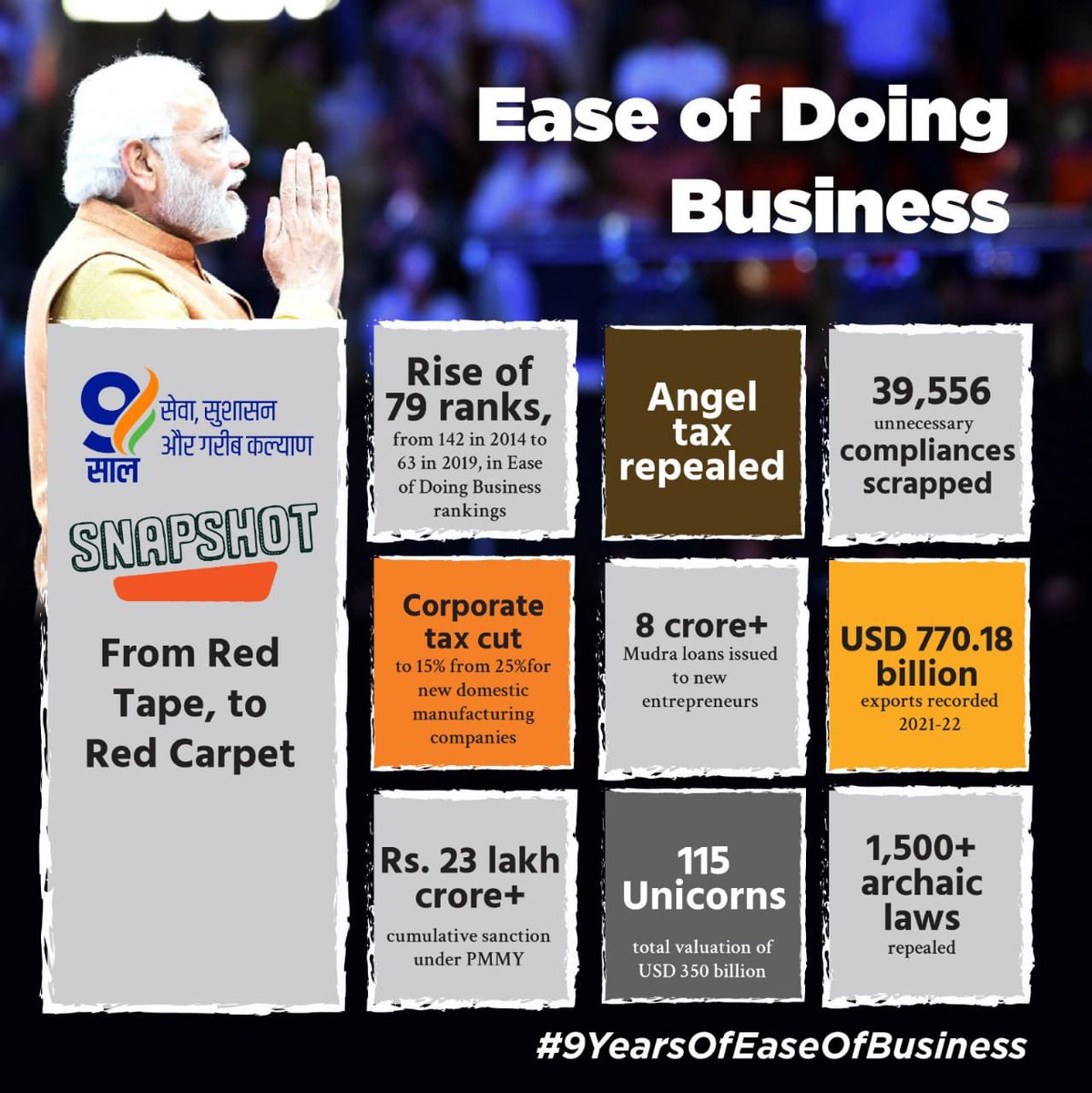 The #9YearsOfEaseOfBusiness have made the economy of India scale newer and newer heights!