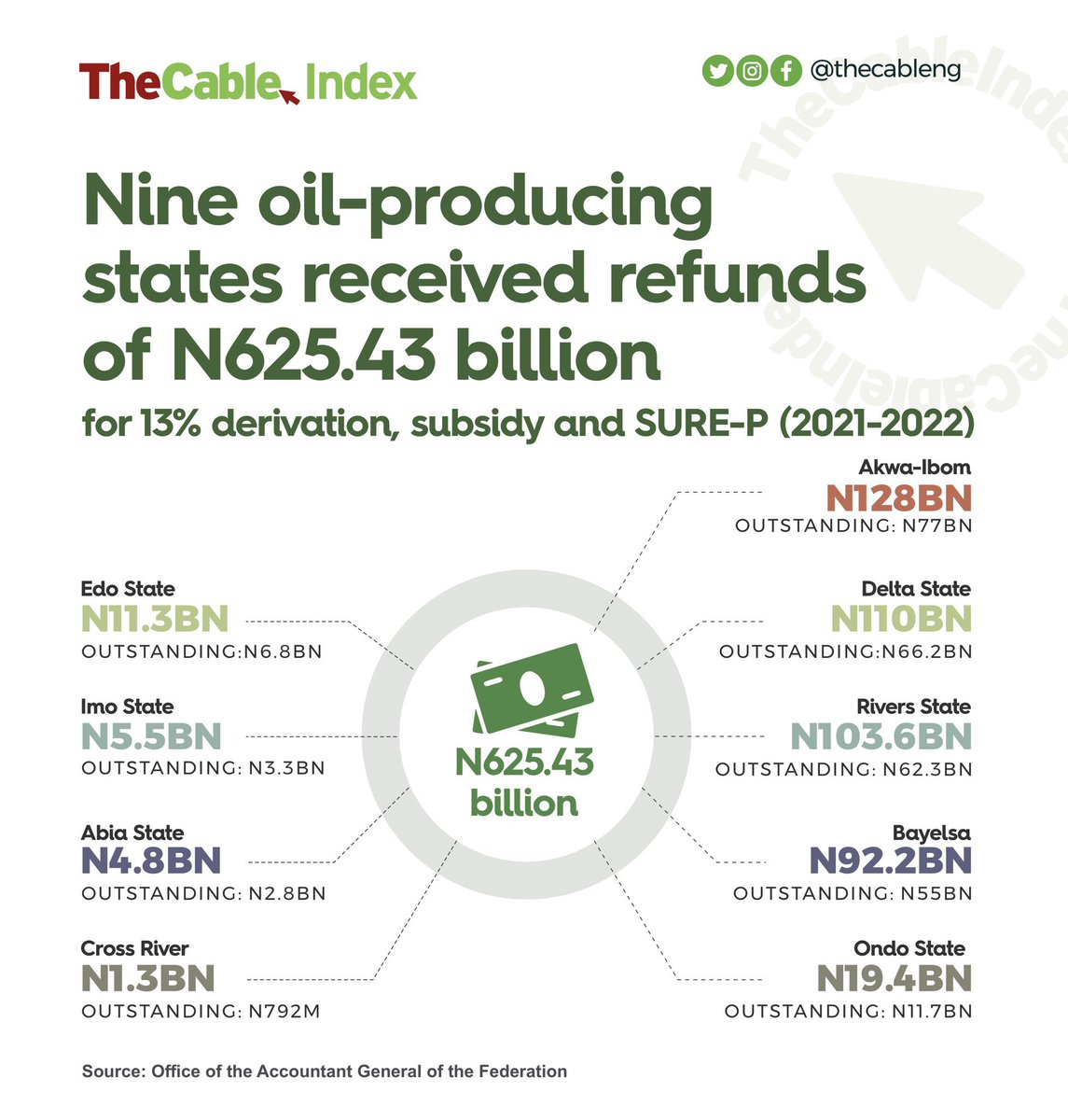 TheCableIndex on Twitter "ICYMI Nine oilproducing states received