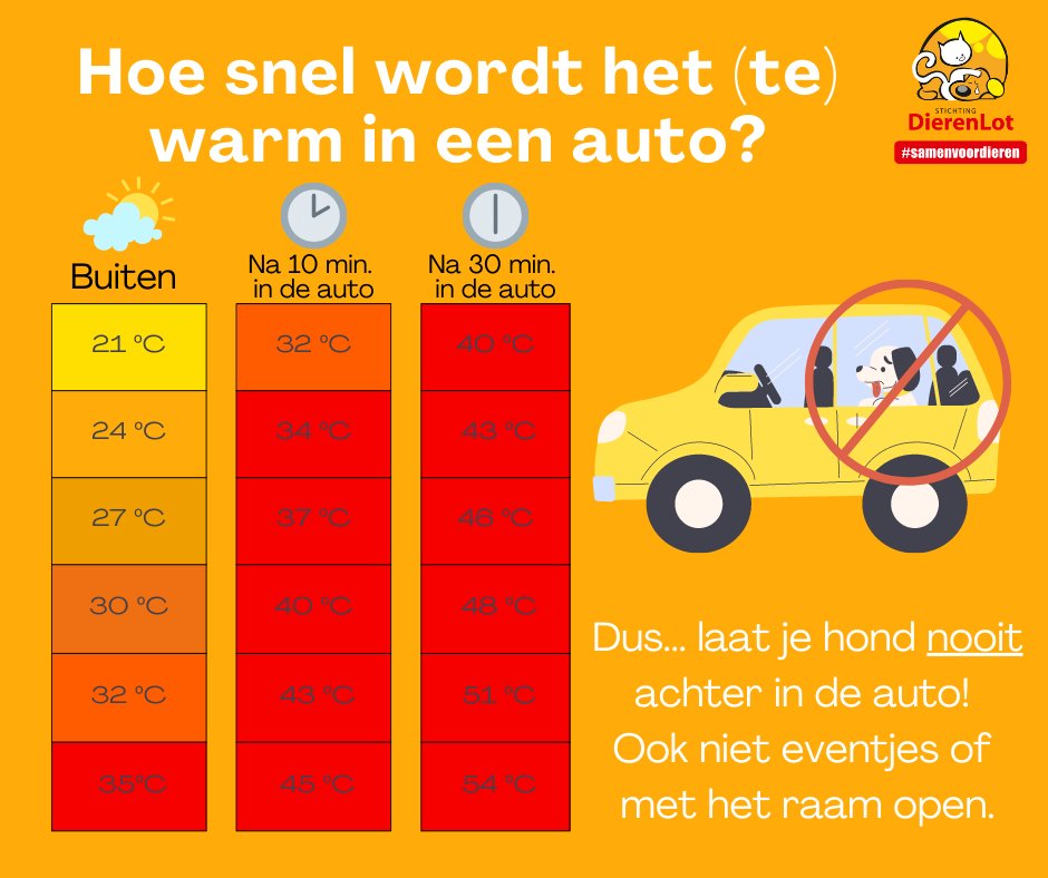 Het is weer lekker weer buiten! In je auto wordt het vaak warmer dan dat je denkt. Laat je hond dan ook niet achter in de auto, zelfs niet voor even een klein boodschapje!
#warmte #tips #hond #auto #samenvoordieren