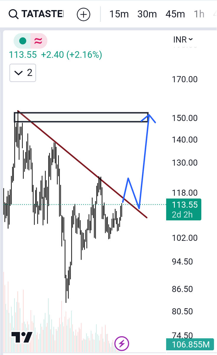 Tatasteel Target 150 short term time 

@anantkadam12682 @gaonkar_vedang @Khush_iit @RGVzoomin @MotilalOswalLtd 
@AngelOne @MarwadiHQ @hdfcsec