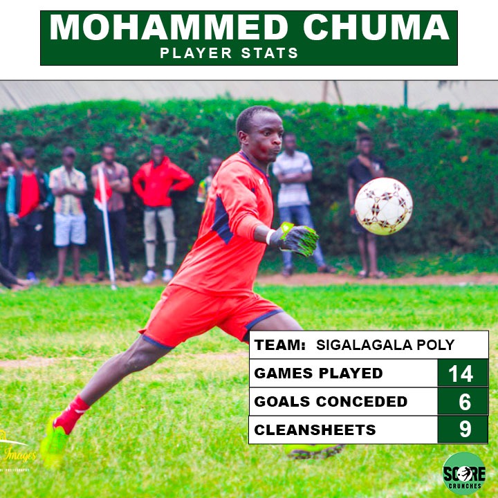 PLAYER STATS || 

Meet #FKF Divisional One side Sigalagala Polytechnic Mohammed Chuma.

🔹Games Played : 14 
🔹Goals Conceded: 6
🔹CleanSheets: 9

#ScoreCrunches