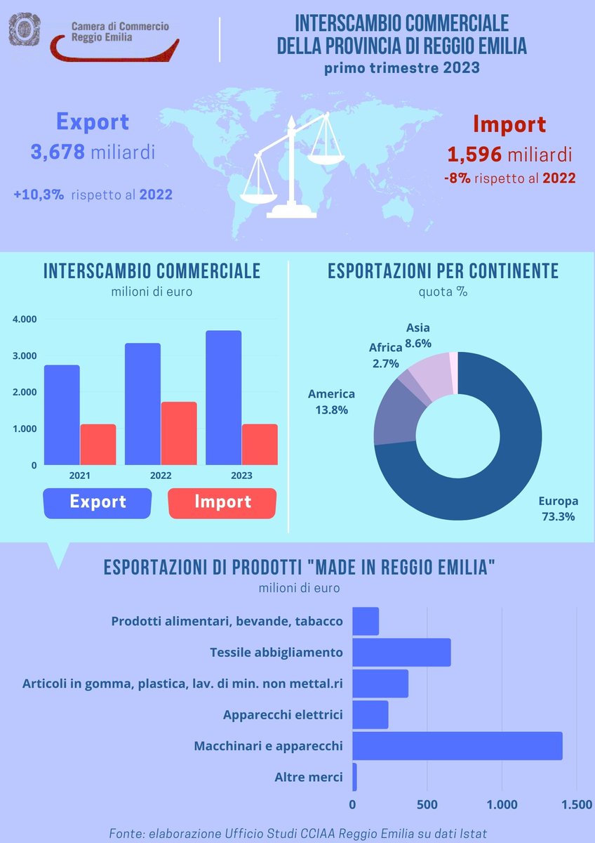 #export  #reggioemilia  in crescita: 1° trimestre con +10,3%, continuano a correre le esportazioni reggiane. Tra i settori che contribuiscono maggiormente  si segnala la crescita dei prodotti delle attività manifatturiere
>>bit.ly/3X7Ho3f
<a href="/istat_it/">Istat</a>