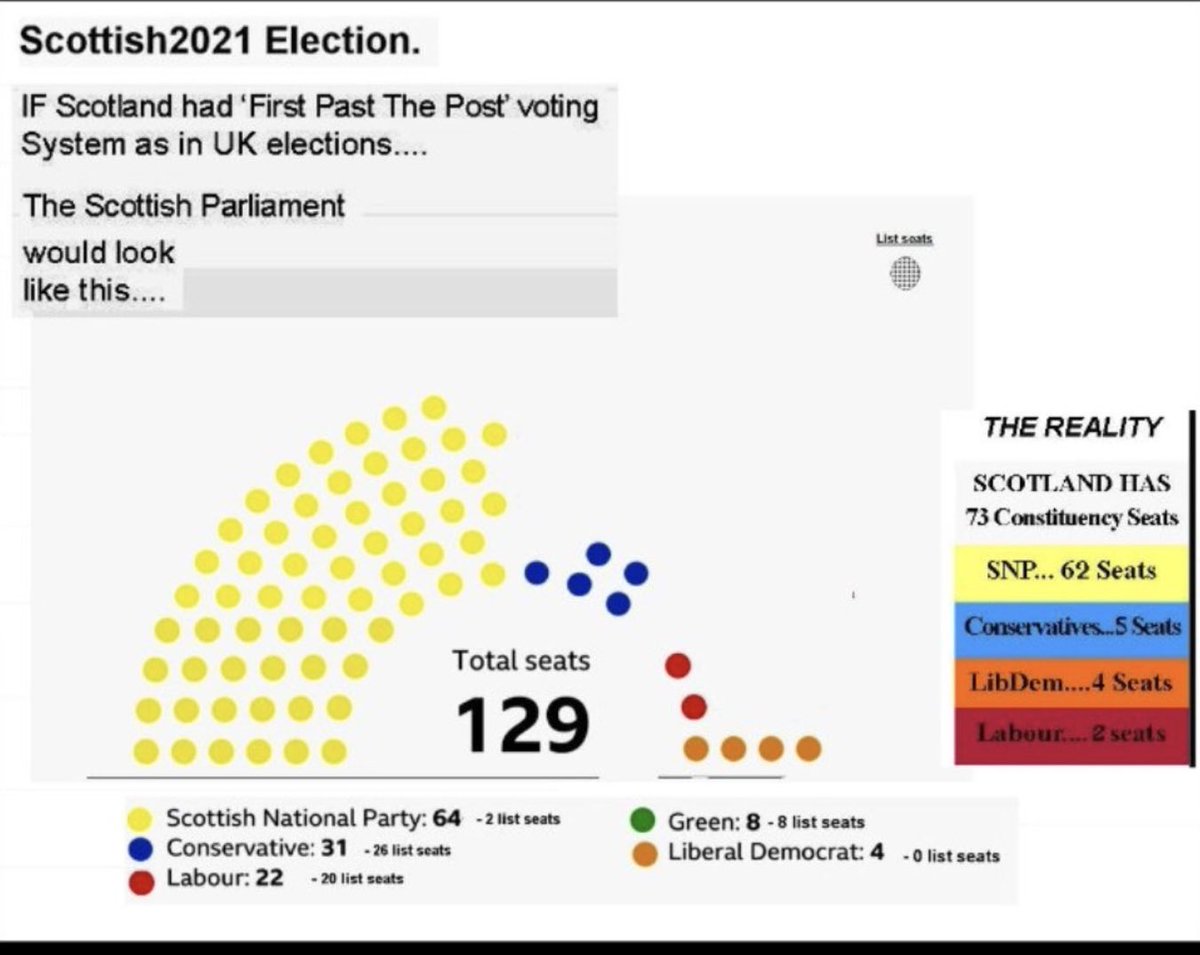 @maltravers2011 @SteveSheasby @Conservatives @1922Committee @BorisJohnson Except for viewers in Scotland who have their own system. SNP got 47.7% of vote in 2021 but were 1 seat short of majority. But under FPTP system:-