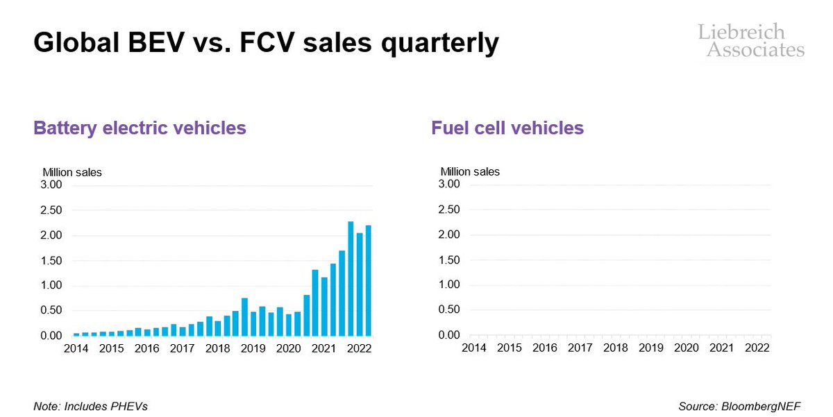 @NicklasNilsso14 Toyota have been “planning” for their #hydrogen #FCEV drivetrain to take over the world literally for decades now. How is that working out? 🤔