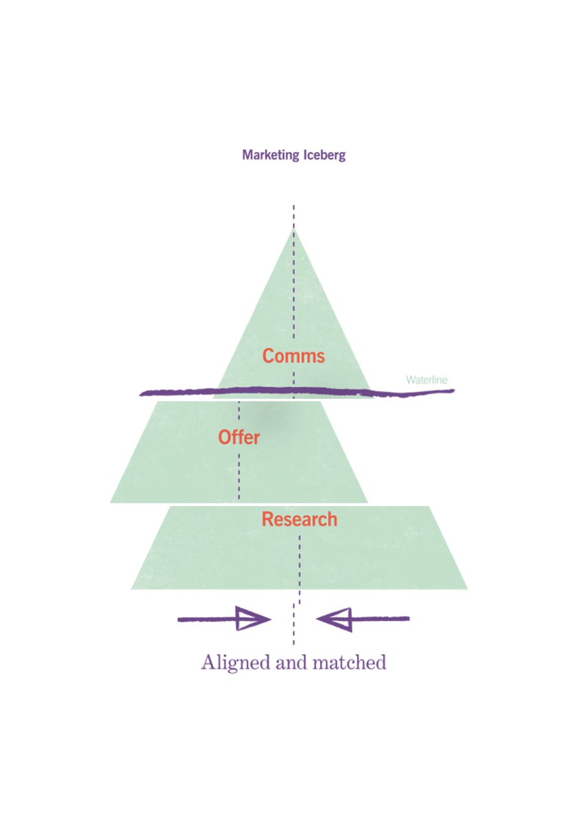 AdamLumb's tweet photo. Want to achieve marketing alignment? Some free resources up on my website. Feel free to share https://t.co/LLbwSfXKit 

#marketing #marketingiceberg #artsmarketing #branding https://t.co/YbfKAw0jop