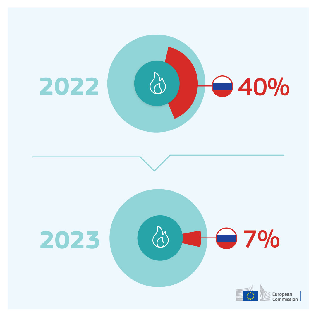 Energy4Europe's tweet photo. In 2022, 🇪🇺 imported over 4⃣0⃣% of its gas from Russia.

With #REPowerEU, EU diversified its energy supply = import from 🇷🇺 is now down to 7⃣%.

More about "EU energy ⚡️ policy for energy independence" in our new in focus article 👉 https://t.co/tA4ScHkc4c https://t.co/bWmpeaguVu