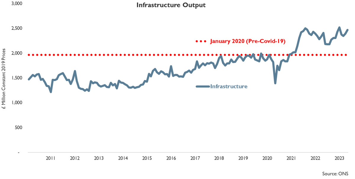 In addition, client hesitancy signing off projects, given budgetary constraints & concern over cost inflation will also adversely affect output in infrastructure but activity remains at a high level overall.
#ukconstruction #construction #ukinfrastructure #infrastructure