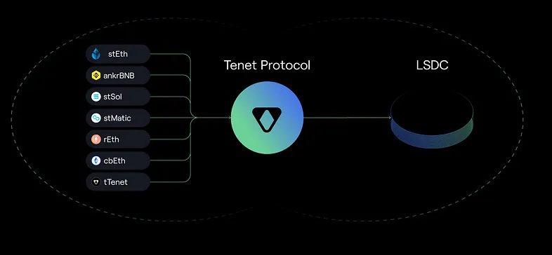 GM ☀️

“As soon as the audits have been completed and any necessary changes properly implemented, we will be moving to the mainnet phase of our GoToMarket strategy, including launching some cool incentives for usage of LSDC!”

LSDC ➡️ Coming soon with incentives 🤗

$TENET 💎