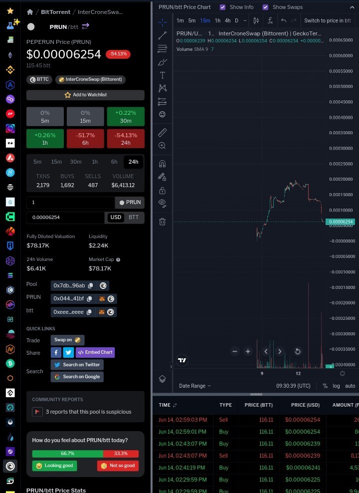 BottomHands Trying To Crush But Its Not Our End Team is still there The dip is arrived Its the best time to buy if you every missed We are still running $PRUN @Bigdeal_company @IntercroneWorld