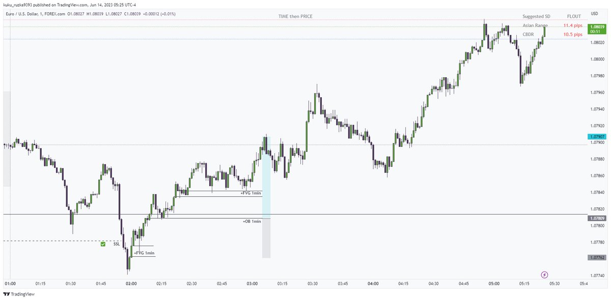 #EURUSD

-MMBM
-All time frames aligned
-4H FVG POi
-1H sellside raid (Asia Low)
-entry 1min ob
-London killzone open
-runners still running 

+2.1R🔒