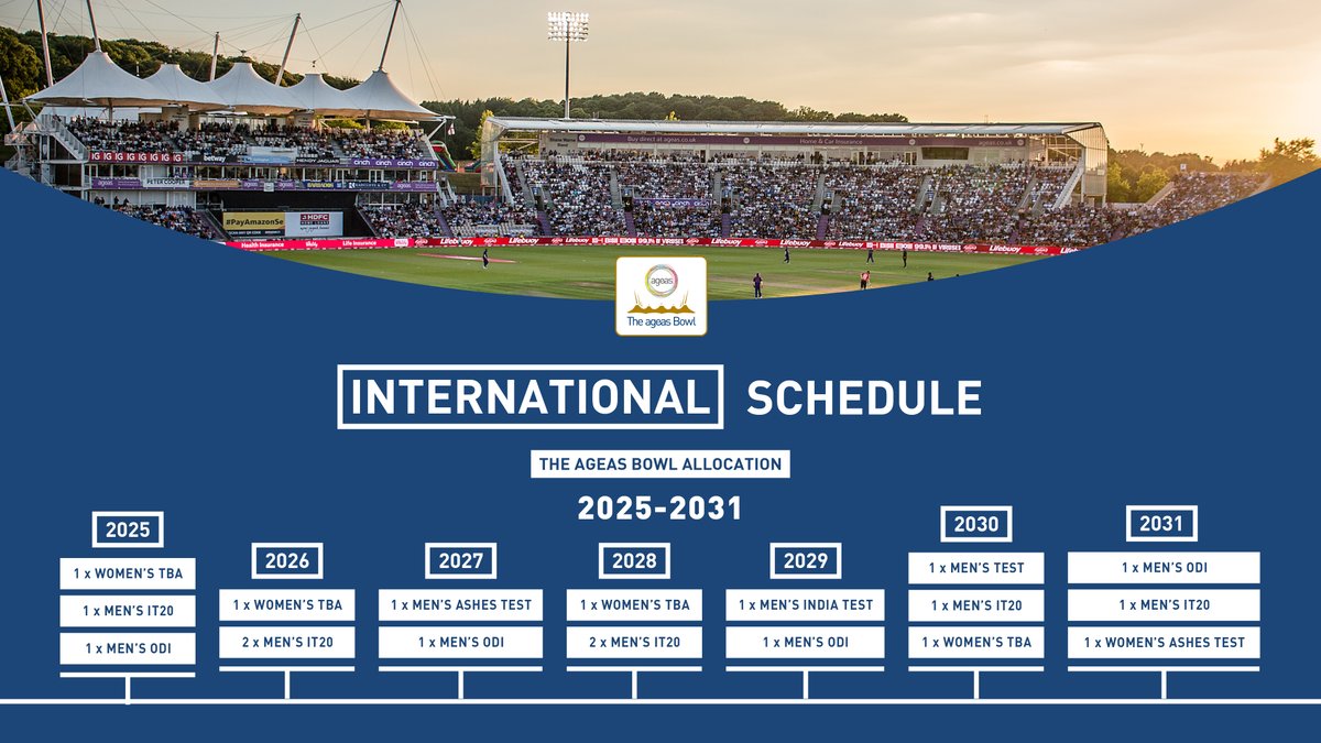 The Ageas Bowl has been allocated 19 international fixtures between 2025 and 2031 by <a href="/ECB_cricket/">England and Wales Cricket Board</a> 🤝

This includes a men's Ashes Test in 2027 and its first ever women's Ashes Test in 2031 🤩

📰 Full story ▶️ ow.ly/gpnt50ONPMZ
