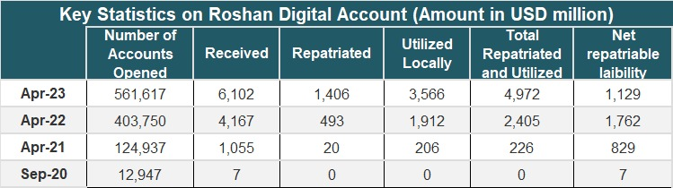 Roshan Digital Accounts (RDA) explainer
RDA was started in 2020, the idea was to provide a bouquet of banking products to expats -a great initiative by @StateBank_Pak
In less then 3-years, 500K plus accounts are being opened, an over $6 billion are being sent back home 
1/