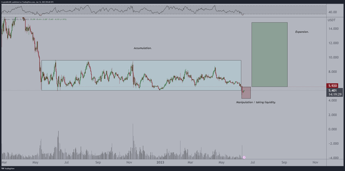 #Chainlink is still in accumulation.