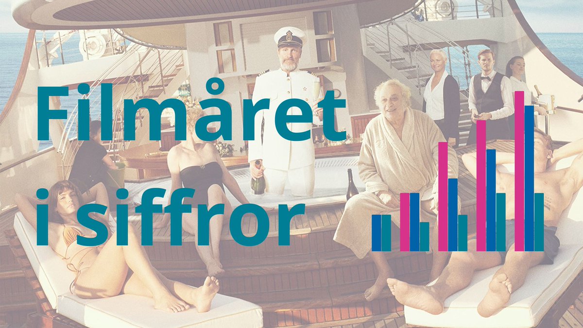 Filminstitutet har tagit fram fler siffror från filmåret 2022. Läs i vår rapport om strömningstjänsterna, filmexporten och biograferna. Bland annat. filminstitutet.se/contentassets/…