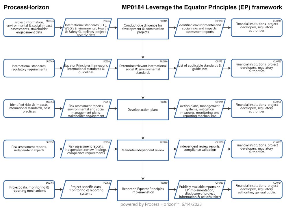 peter_haenni's tweet image. The #EquatorPrinciples to manage #environmental &amp;amp; #social #risks and #development &amp;amp; #construction #project #impacts

Let&apos;s create a better &amp;amp; more transparent #world by better &amp;amp; more transparent #processes !
 
processhorizon.com

for #automated #processmapping &amp;amp; #design