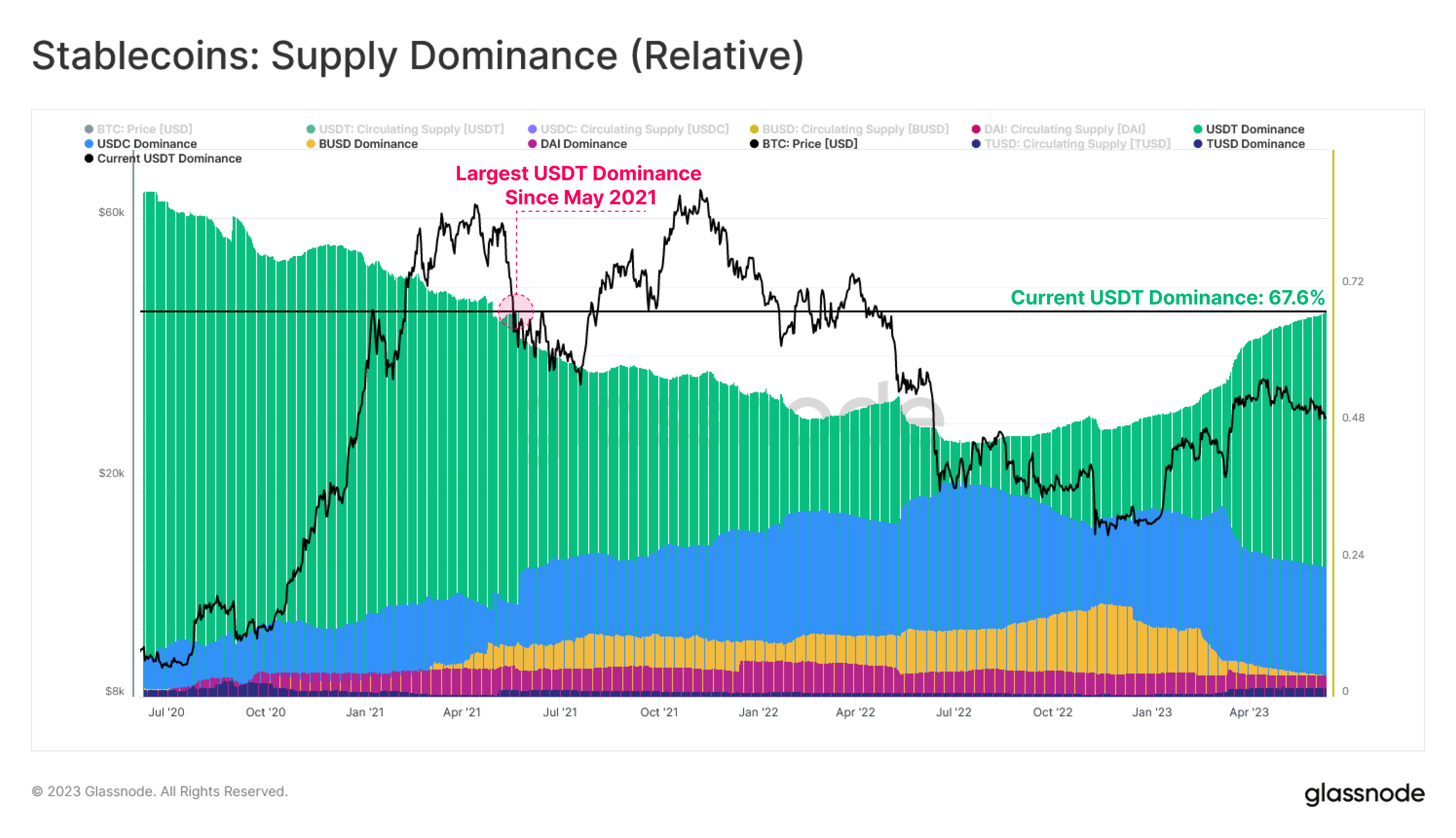 USDT, USDC Stablecoin Dominance