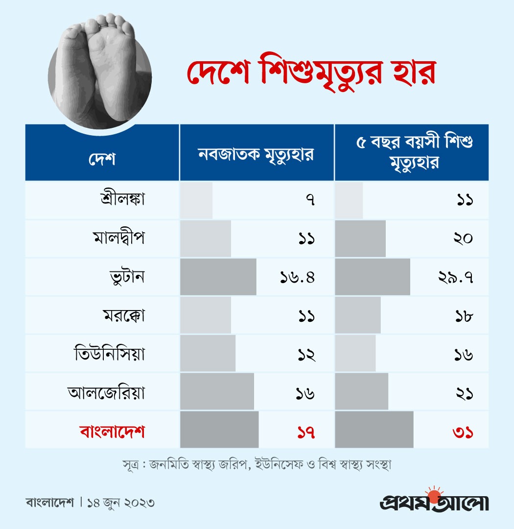 Mrabuhurairabd's tweet photo. 𝐈𝐧𝐟𝐚𝐧𝐭 𝐦𝐨𝐫𝐭𝐚𝐥𝐢𝐭𝐲 𝐫𝐚𝐭𝐞
#Formula: UNICEF and World Health Organization
#Chaild #Bangladesh #Death #prothomalo
#Bhutan #Morocco #Tunisian #Maldives #Crypto #SriLanka #Algeria #Dollar https://t.co/ADVh5OhSwP