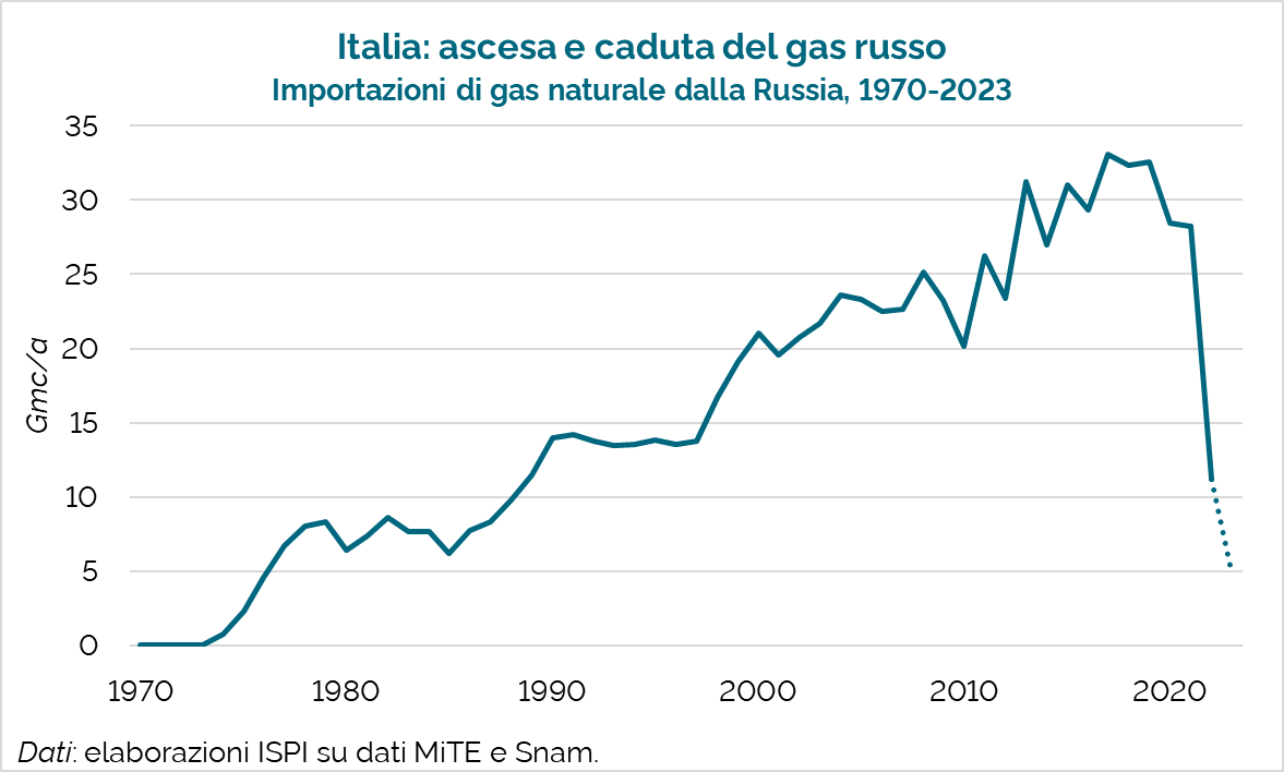 🇮🇹🇷🇺 Ascesa e declino del gas russo, in un grafico.

Quest'anno, le importazioni italiane di gas dalla Russia scenderanno ai minimi dal 1976.

Mezzo secolo di relazioni economiche tra Roma e Mosca, evaporati in due anni.
Un altro grande successo di Putin.