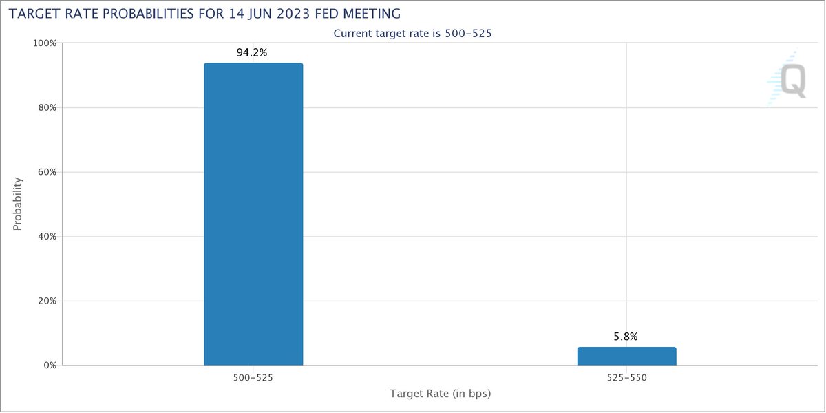 After the 4% vs 4.1% (est) CPI print, the odds stand at 94% for a pause.

This gives the FED the green light to pause in my view. 

The inflation slowdown is real.