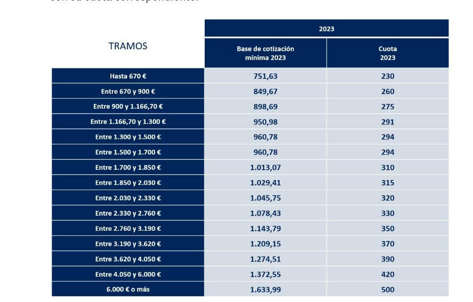 Lo de los autónomos en España es un sinsentido absoluto.

Una persona que facture 1.500€ tiene que pagar 294€ solo por la cuota de autónomo.

Sin considerar el IRPF que le cuelan después, y la dificultad añadida de incrementar el producto con el IVA.
