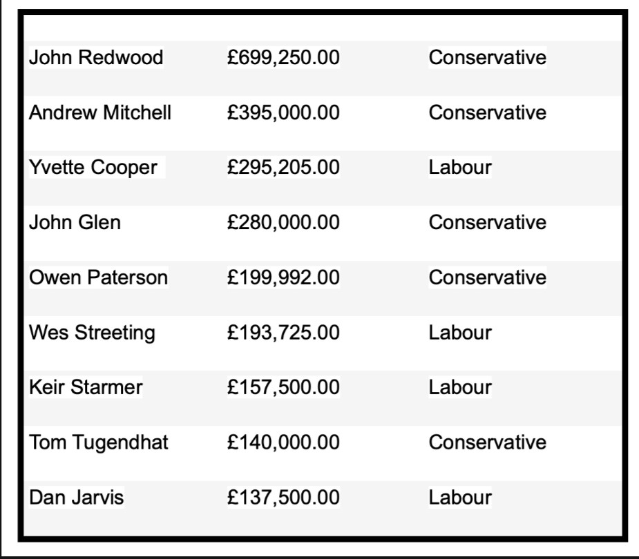 ThomasWBurberry's tweet image. #SpreadTheThread🧵

Below you will find an image (courtesy of @EveryDoctorUK's
email subscription). What the image below displays is the amount of "donations" have been received by some of our elected "leaders" from those with interests in private healthcare...