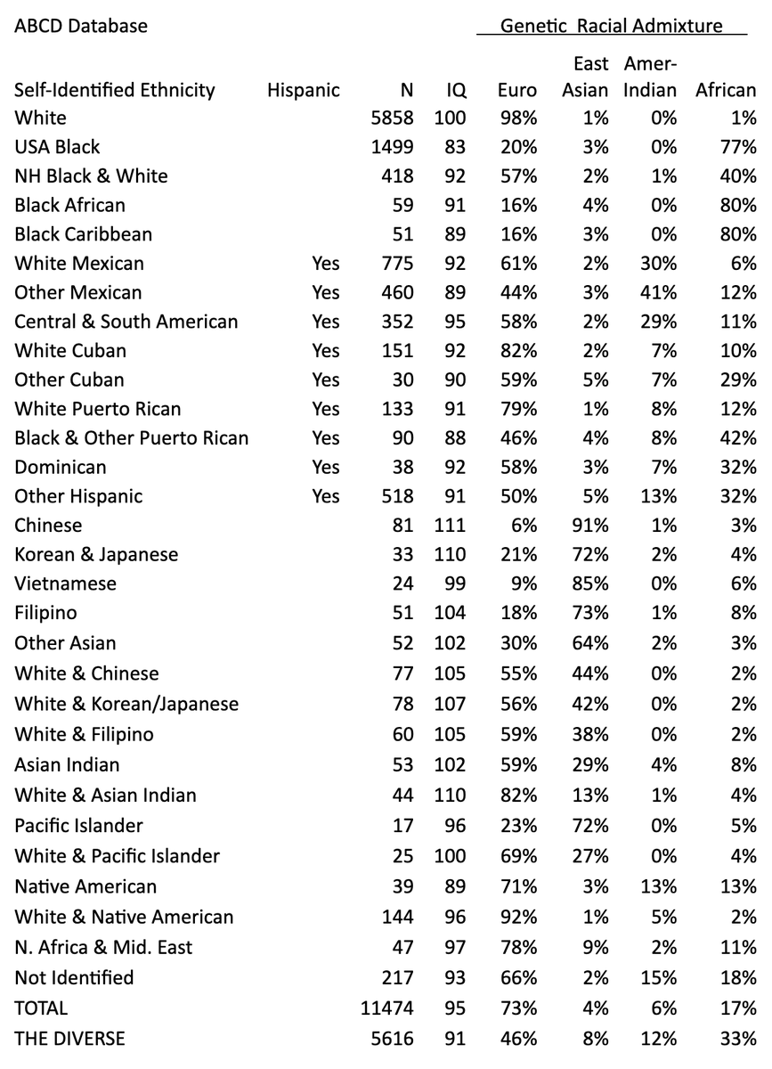 Steve Sailer on Twitter "What are the average IQs of 30 ethnicities in