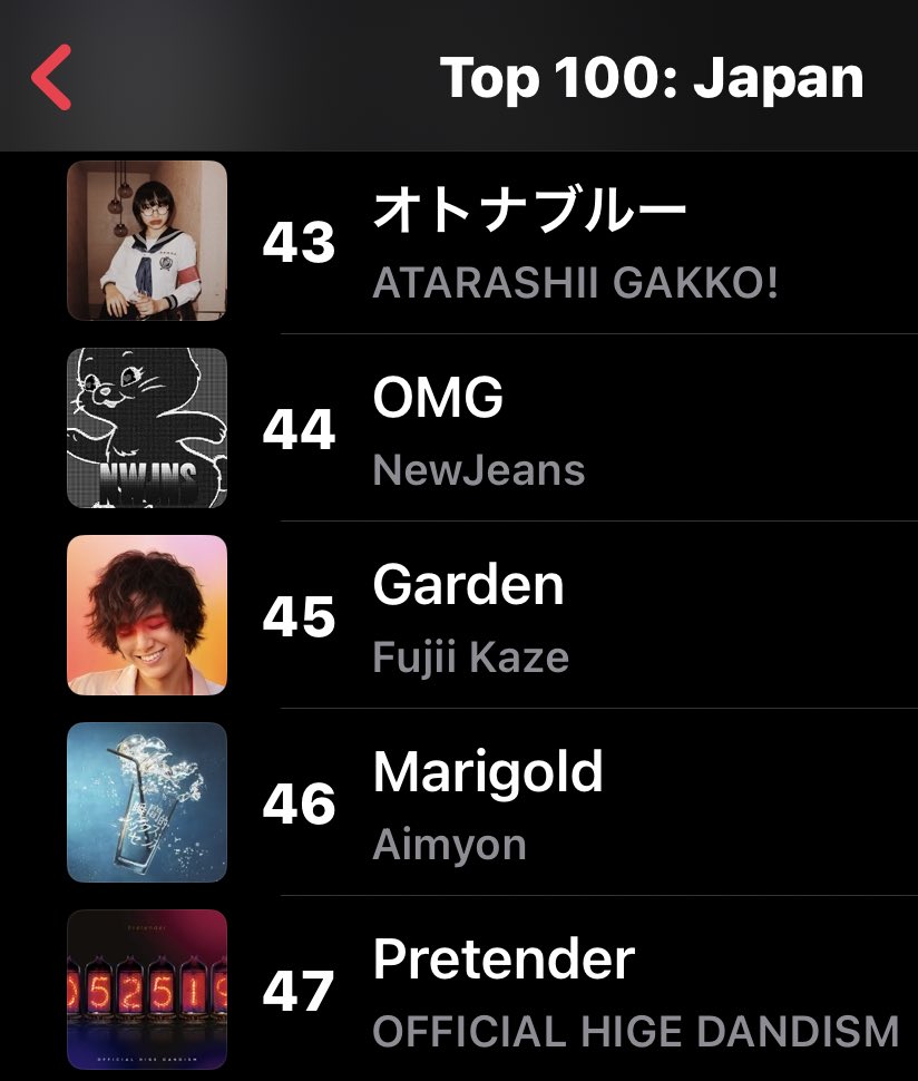 Apple TOP100JAPAN🍎
日本で最も聴かれている曲のデイリーランキング
🎂2023.6.14

風さん26歳のお誕生日おめでとう🎈
ガーデン映像公開💐

#ガーデン　#Garden
45✨←47←46←49←54←55←58←61←68←80←100

#きらり　#Kirari 
77✨←78←76←77←81←89←88←88←87←83←86

#藤井風　#FujiiKaze