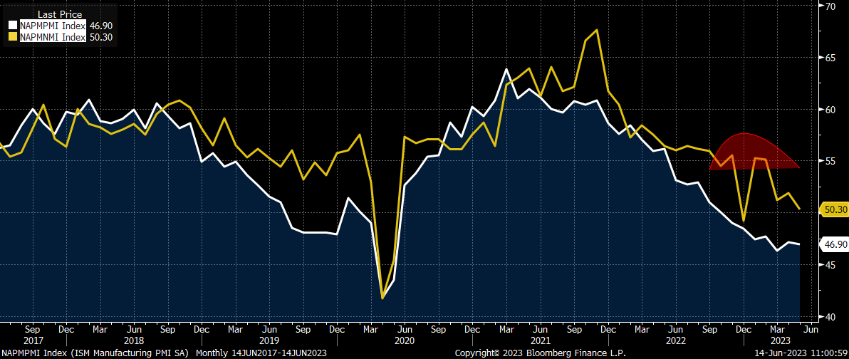 CrossbridgeView's tweet image. ISM Manufacturing in contraction ( at 46.9),and 
ISM Services on the verge of contraction (at 50.3)

The US Federal Reserve has lost any flimsy excuse it may have had to keep raising rates.
Pause now and pivot soon.
#FOMC #FederalReserve