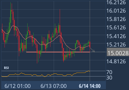 Approaching Support level of 15.0028 identified at Jun 14, 14:00 UTC. This pattern is still in the process of forming. Possible bearish price movement towards the support 15.0028 within the next 11 hours. 1h Binance chart (SOL)