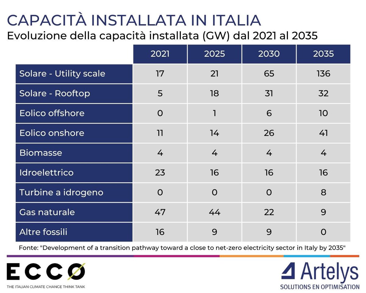 ECCØ (@eccoclimate) on Twitter photo Il report di <a href="/eccoclimate/">ECCØ</a> e <a href="/_Artelys/">Artelys</a> per <a href="/WWFitalia/">wwfitalia</a>, <a href="/Legambiente/">Legambiente</a> e <a href="/Greenpeace_ITA/">Greenpeace Italia</a> indica che per produrre elettricità al 100% da rinnovabili in 🇮🇹 serve aumentare la capacità installata di FER, moltiplicandone il tasso di installazione annua di 8 volte.
👉 Per saperne di più: Il report di <a href="/eccoclimate/">ECCØ</a> e <a href="/_Artelys/">Artelys</a> per <a href="/WWFitalia/">wwfitalia</a>, <a href="/Legambiente/">Legambiente</a> e <a href="/Greenpeace_ITA/">Greenpeace Italia</a> indica che per produrre elettricità al 100% da rinnovabili in 🇮🇹 serve aumentare la capacità installata di FER, moltiplicandone il tasso di installazione annua di 8 volte.
👉 Per saperne di più:
