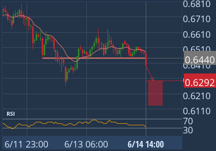 Broke through Support level of 0.6440 at Jun 14, 14:00 UTC. Possible bearish price movement forecast for the next 12 hours towards 0.6292. 1h Binance chart (CRV)